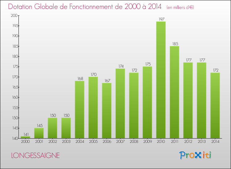 Evolution du montant de la Dotation Globale de Fonctionnement pour la commune de LONGESSAIGNE de 2000 à 2014 Evolution du montant de la Dotation Globale de Fonctionnement pour LONGESSAIGNE de 2000 à 2014