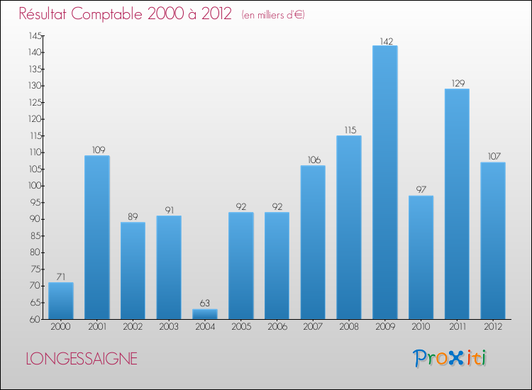 Evolution du résultat comptable pour la commune de LONGESSAIGNE de 2000 à 2012 Evolution du résultat comptable pour LONGESSAIGNE de 2000 à 2012