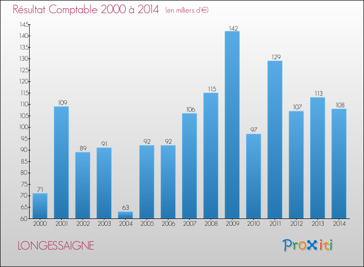 Evolution du résultat comptable pour la commune de LONGESSAIGNE de 2000 à 2014 Evolution du résultat comptable pour LONGESSAIGNE de 2000 à 2014