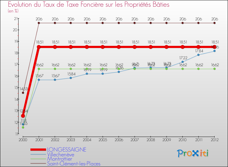 Evolution du taux de la taxe foncière sur le bati pour LONGESSAIGNE et les communes proches de 2000 à 2012 Comparaison des taux de taxe foncière sur le bati pour LONGESSAIGNE et les communes voisines de 2000 à 2012