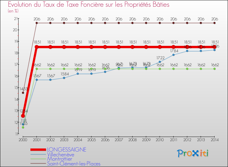 Evolution du taux de la taxe foncière sur le bati pour LONGESSAIGNE et les communes proches de 2000 à 2014 Comparaison des taux de taxe foncière sur le bati pour LONGESSAIGNE et les communes voisines de 2000 à 2014