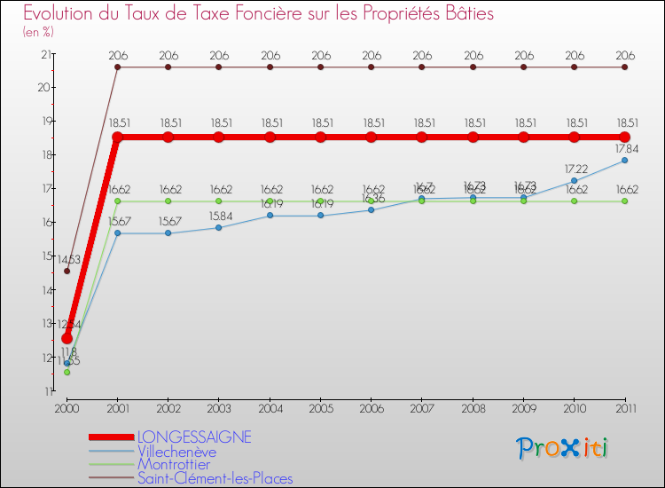 Evolution du taux de la taxe foncière sur le bati pour LONGESSAIGNE et les communes proches Comparaison des taux de taxe foncière sur le bati pour LONGESSAIGNE et les communes voisines