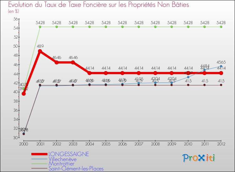 Evolution du taux de la taxe foncière sur les immeubles et terrains non batis pour LONGESSAIGNE et les communes proches de 2000 à 2012 Comparaison des taux de la taxe foncière sur les immeubles et terrains non batis pour LONGESSAIGNE et les communes voisines de 2000 à 2012