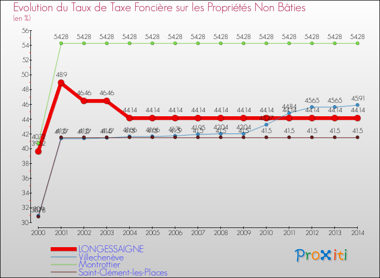 Evolution du taux de la taxe foncière sur les immeubles et terrains non batis pour LONGESSAIGNE et les communes proches de 2000 à 2014 Comparaison des taux de la taxe foncière sur les immeubles et terrains non batis pour LONGESSAIGNE et les communes voisines de 2000 à 2014