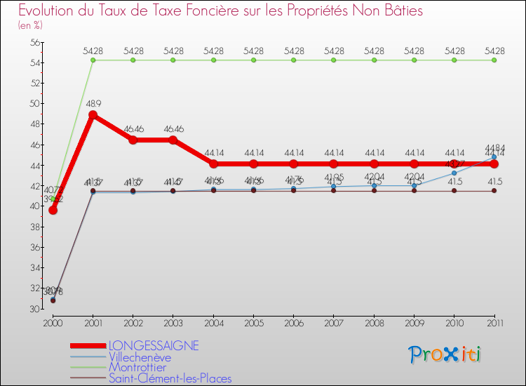 Evolution du taux de la taxe foncière sur les immeubles et terrains non batis pour LONGESSAIGNE et les communes proches Comparaison des taux de la taxe foncière sur les immeubles et terrains non batis pour LONGESSAIGNE et les communes voisines