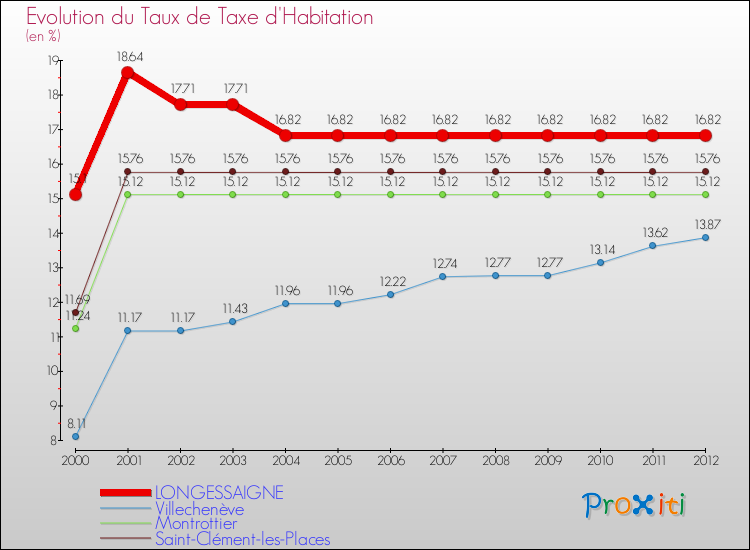 Evolution du taux de la taxe d'habitation pour LONGESSAIGNE et les communes proches Comparaison des taux de la taxe d'habitation pour LONGESSAIGNE et les communes voisines