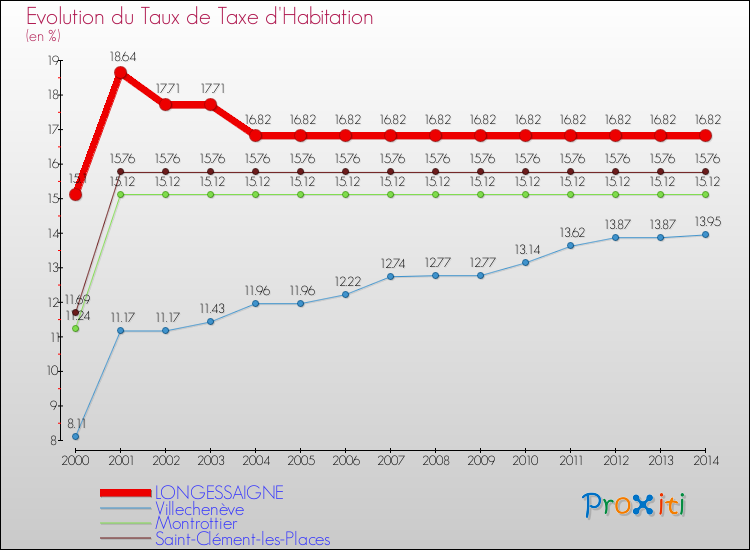 Evolution du taux de la taxe d'habitation pour LONGESSAIGNE et les communes proches de 2000 à 2014 Comparaison des taux de la taxe d'habitation pour LONGESSAIGNE et les communes voisines de 2000 à 2014