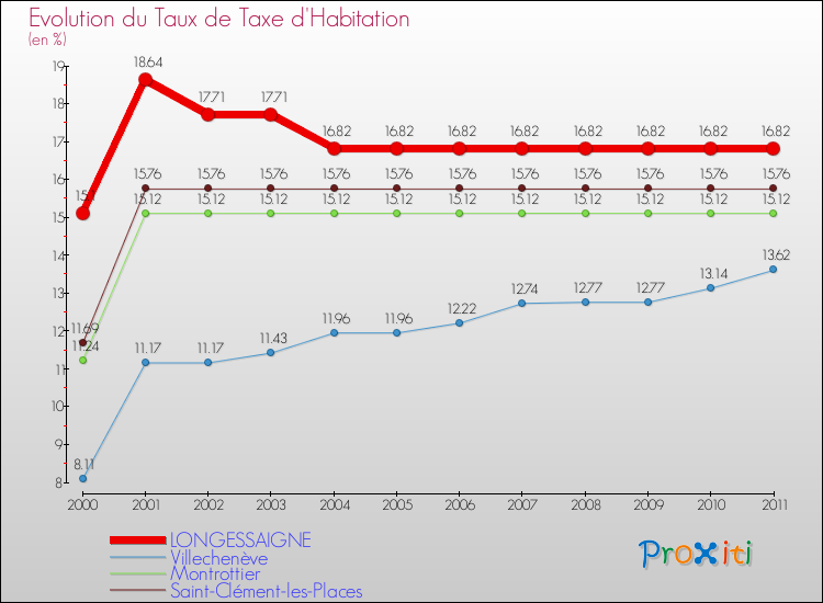 Evolution du taux de la taxe d'habitation pour LONGESSAIGNE et les communes proches Comparaison des taux de la taxe d'habitation pour LONGESSAIGNE et les communes voisines
