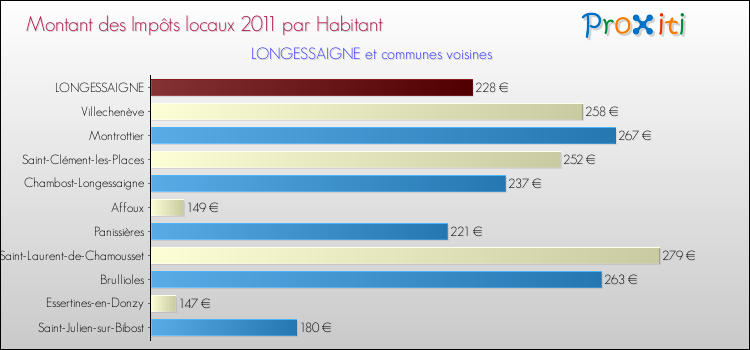 Montant des impôts locaux par Habitant pour LONGESSAIGNE et les communes proches Comparaison des impôts locaux par habitant pour LONGESSAIGNE et les communes voisines