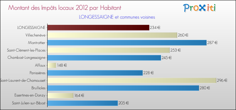 Montant des impôts locaux par Habitant pour LONGESSAIGNE et les communes proches Comparaison des impôts locaux par habitant pour LONGESSAIGNE et les communes voisines