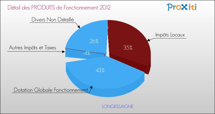 Décomposition du Budget de Fonctionnement 2012 de la commune de LONGESSAIGNE Budget de Fonctionnement 2012 pour la commune de LONGESSAIGNE