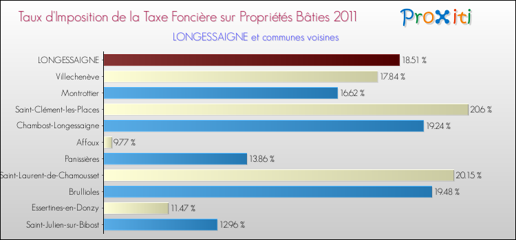 Taux d'imposition de la taxe foncière sur le bati 2011 pour LONGESSAIGNE et les communes proches Comparaison des taux d'imposition de la taxe foncière sur le bati 2011 pour LONGESSAIGNE et les communes voisines