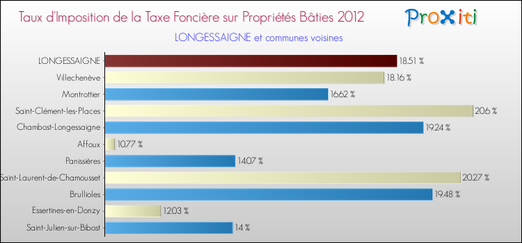Taux d'imposition de la taxe foncière sur le bati 2012 pour LONGESSAIGNE et les communes proches Comparaison des taux d'imposition de la taxe foncière sur le bati 2012 pour LONGESSAIGNE et les communes voisines