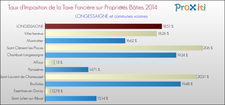 Taux d'imposition de la taxe foncière sur le bati 2014 pour LONGESSAIGNE et les communes proches Comparaison des taux d'imposition de la taxe foncière sur le bati 2014 pour LONGESSAIGNE et les communes voisines
