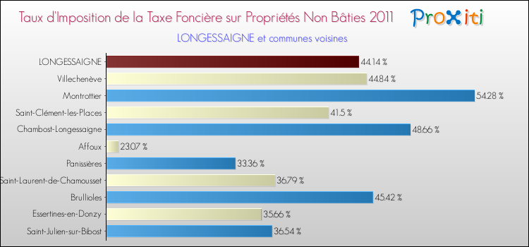 Taux d'imposition de la taxe foncière sur les immeubles et terrains non batis 2011 pour LONGESSAIGNE et les communes proches Comparaison des taux d'imposition de la taxe foncière sur les immeubles et terrains non batis 2011 pour LONGESSAIGNE et les communes voisines