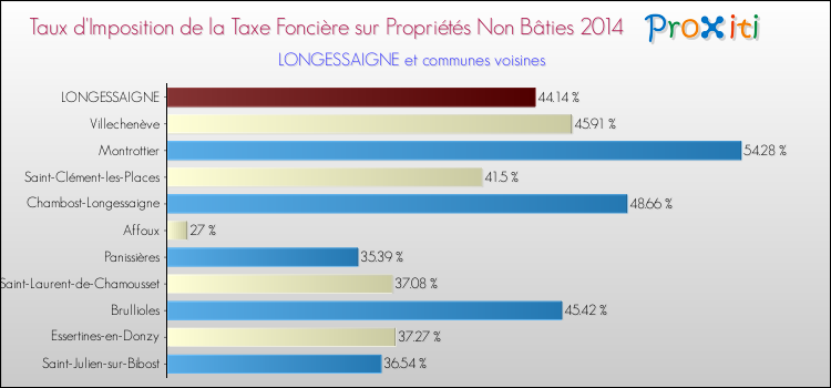 Taux d'imposition de la taxe foncière sur les immeubles et terrains non batis 2014 pour LONGESSAIGNE et les communes proches Comparaison des taux d'imposition de la taxe foncière sur les immeubles et terrains non batis 2014 pour LONGESSAIGNE et les communes voisines
