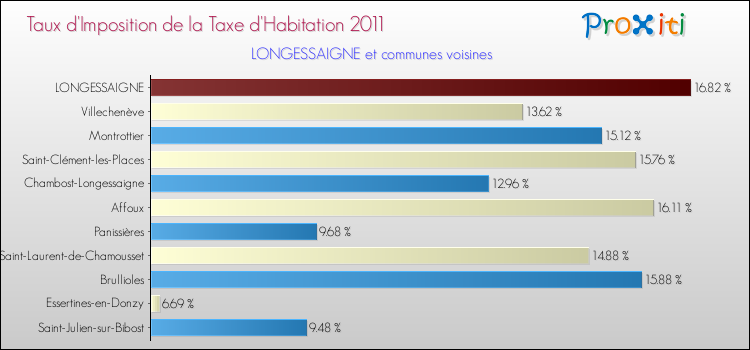 Taux d'imposition de la taxe d'habitation 2011 pour LONGESSAIGNE et les communes proches Comparaison des taux d'imposition de la taxe d'habitation 2011 pour LONGESSAIGNE et les communes voisines