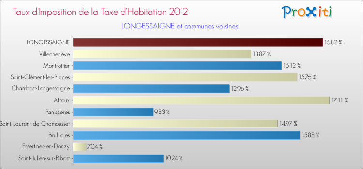 Taux d'imposition de la taxe d'habitation 2012 pour LONGESSAIGNE et les communes proches Comparaison des taux d'imposition de la taxe d'habitation 2012 pour LONGESSAIGNE et les communes voisines