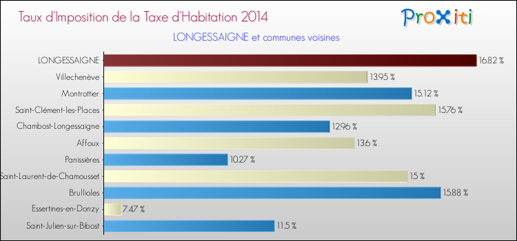 Taux d'imposition de la taxe d'habitation 2014 pour LONGESSAIGNE et les communes proches Comparaison des taux d'imposition de la taxe d'habitation 2014 pour LONGESSAIGNE et les communes voisines