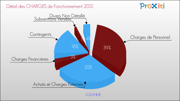 Décomposition des Charges de Fonctionnement 2012 de la commune de LOZANNE Charges de Fonctionnement 2012 pour la commune de LOZANNE