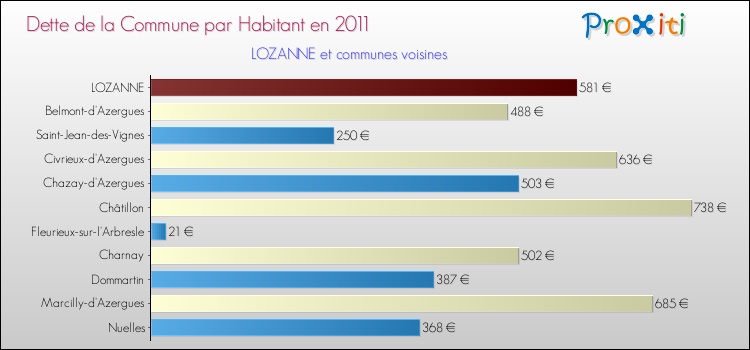 Dette par habitant de la commune en 2011 pour LOZANNE et les communes proches Comparaison de la dette par habitant de la commune en 2011 pour LOZANNE et les communes voisines
