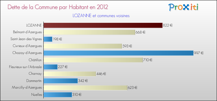 Dette par habitant de la commune en 2012 pour LOZANNE et les communes proches Comparaison de la dette par habitant de la commune en 2012 pour LOZANNE et les communes voisines
