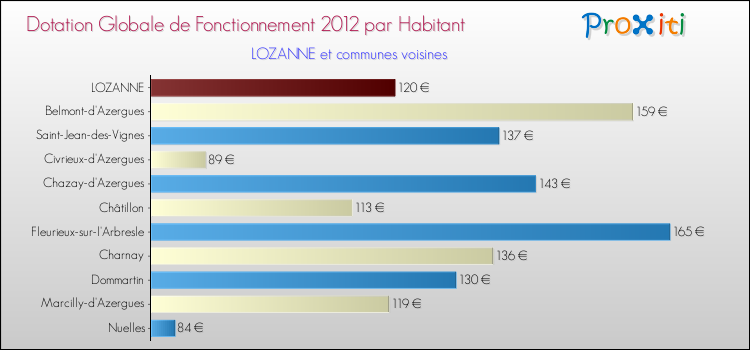 Montant des dotations globales de fonctionnement DGF par Habitant pour LOZANNE et les communes proches Comparaison des des dotations globales de fonctionnement DGF par habitant pour LOZANNE et les communes voisines