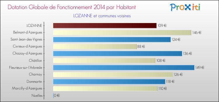 Montant des dotations globales de fonctionnement DGF par Habitant pour LOZANNE et les communes proches en 2014. Comparaison des des dotations globales de fonctionnement DGF par habitant pour LOZANNE et les communes voisines en 2014.