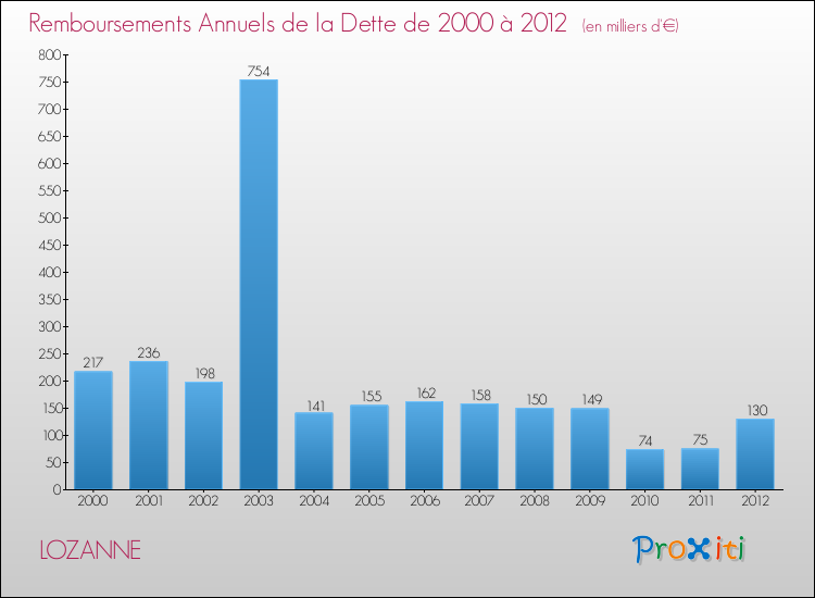 Evolution de l'annuité de la dette pour la commune de LOZANNE de 2000 à 2012 Annuités de la dette pour LOZANNE de 2000 à 2012