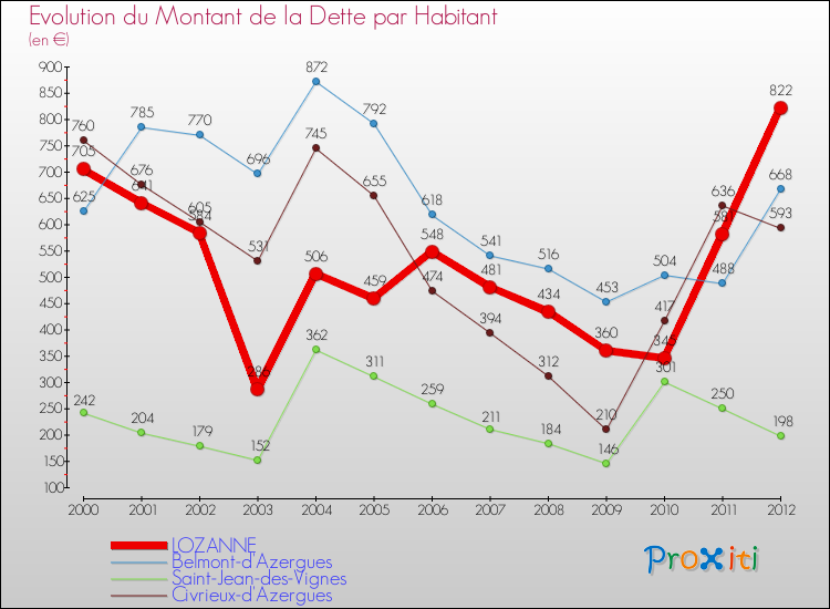 Evolution de la dette par habitant pour la commune de LOZANNE et les communes proches de 2000 à 2012 Comparaison de la dette par habitant pour LOZANNE et les communes voisines de 2000 à 2012