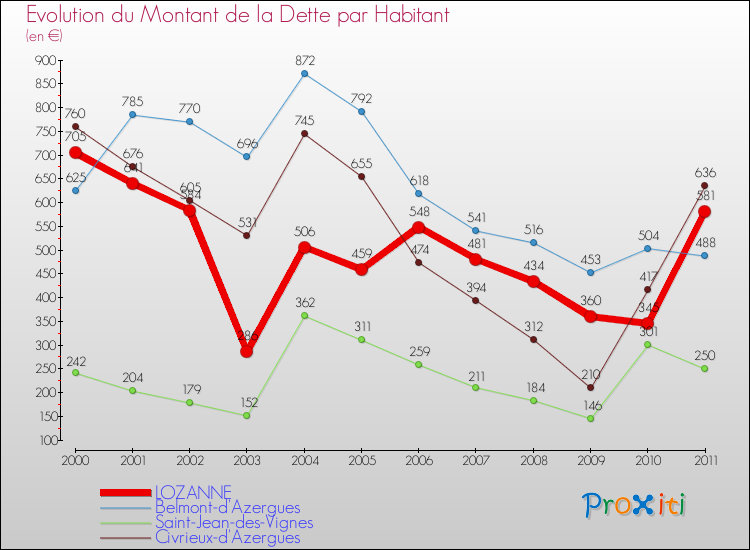 Evolution de la dette par habitant pour la commune de LOZANNE et les communes proches Comparaison de la dette par habitant pour LOZANNE et les communes voisines