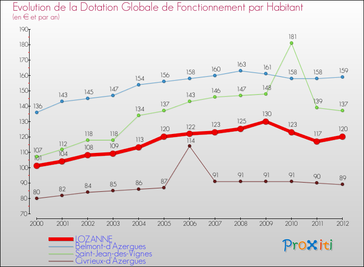 Evolution et montant de la dotation globale de fonctionnement par Habitant pour LOZANNE et les communes proches Comparaison des dotations globales de fonctionnement par habitant pour LOZANNE et les communes voisines