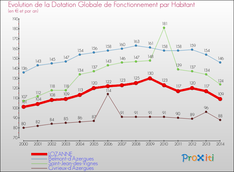 Evolution et montant de la dotation globale de fonctionnement par Habitant pour LOZANNE et les communes proches de 2000 à 2014. Comparaison des dotations globales de fonctionnement par habitant pour LOZANNE et les communes voisines de 2000 à 2014.