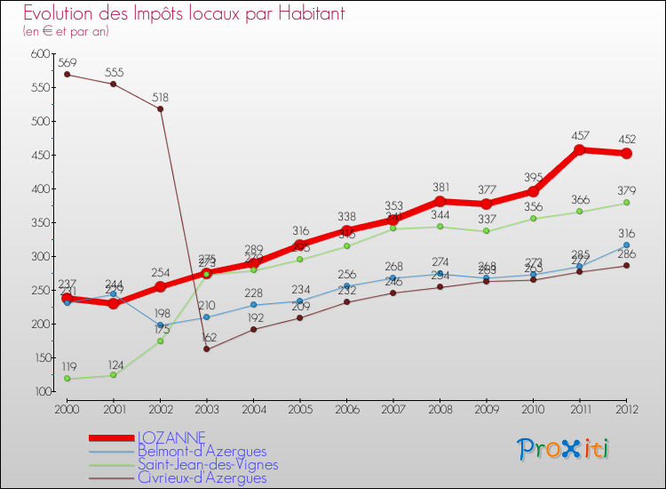 Evolution et montant des impôts locaux par Habitant pour LOZANNE et les communes proches Comparaison des impôts locaux par habitant pour LOZANNE et les communes voisines