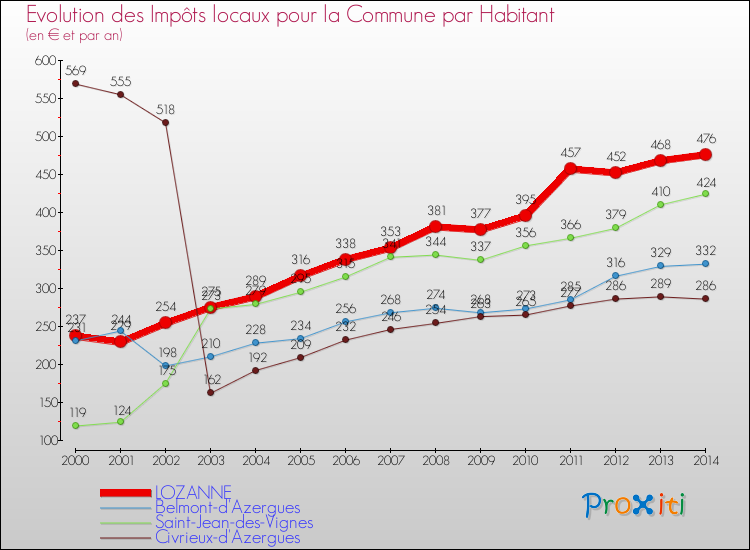 Evolution et montant des impôts locaux par Habitant pour LOZANNE et les communes proches de 2000 à 2014 Comparaison des impôts locaux par habitant pour LOZANNE et les communes voisines de 2000 à 2014
