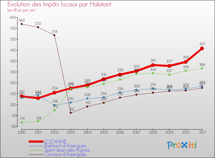 Evolution et montant des impôts locaux par Habitant pour LOZANNE et les communes proches Comparaison des impôts locaux par habitant pour LOZANNE et les communes voisines
