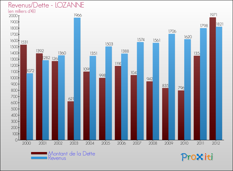 Evolution comparée de la dette et des revenus pour la commune de LOZANNE de 2000 à 2012 Comparaison de la dette et des revenus pour LOZANNE de 2000 à 2012