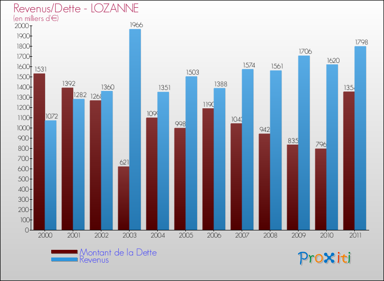 Evolution comparée de la dette et des revenus pour la commune de LOZANNE de 2000 à 2011 Comparaison de la dette et des revenus pour LOZANNE de 2000 à 2011
