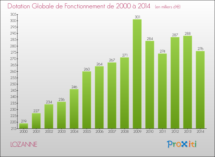 Evolution du montant de la Dotation Globale de Fonctionnement pour la commune de LOZANNE de 2000 à 2014 Evolution du montant de la Dotation Globale de Fonctionnement pour LOZANNE de 2000 à 2014