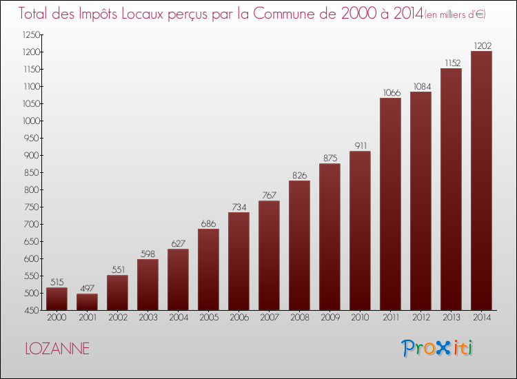 Evolution des Impôts Locaux pour la commune de LOZANNE de 2000 à 2014 Evolution des Impôts Locaux pour LOZANNE de 2000 à 2014