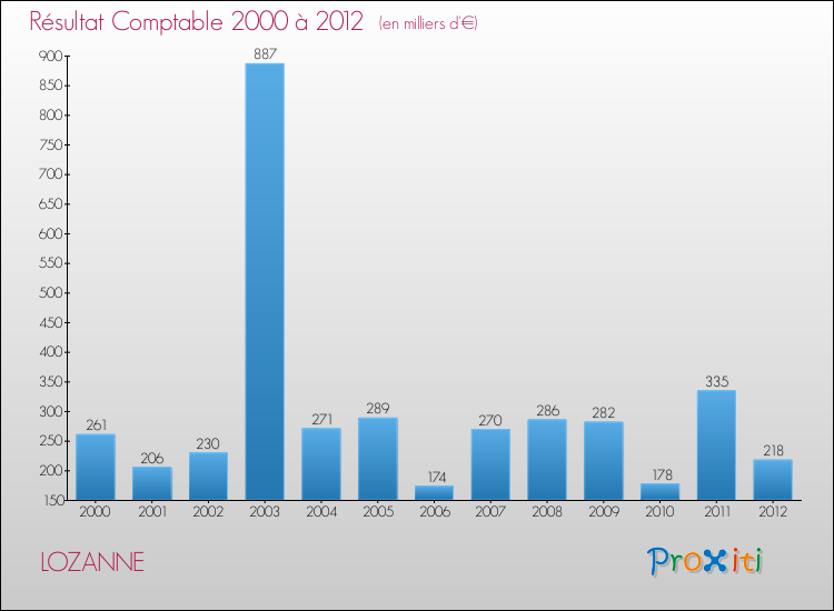 Evolution du résultat comptable pour la commune de LOZANNE de 2000 à 2012 Evolution du résultat comptable pour LOZANNE de 2000 à 2012
