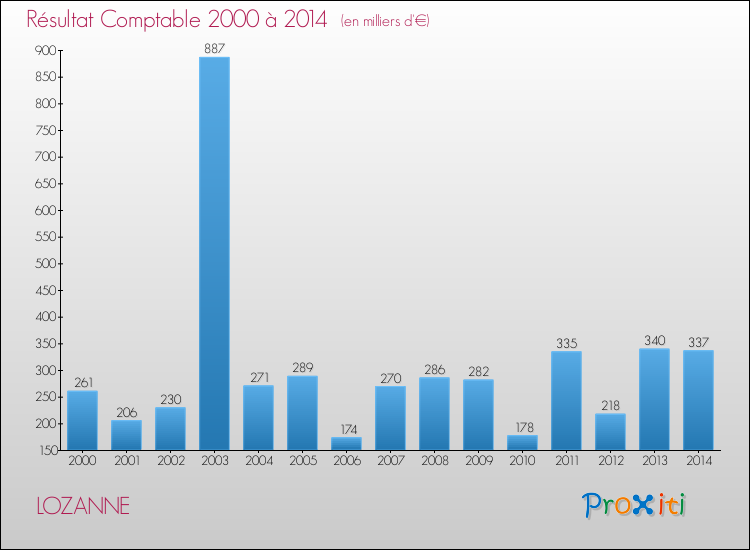 Evolution du résultat comptable pour la commune de LOZANNE de 2000 à 2014 Evolution du résultat comptable pour LOZANNE de 2000 à 2014