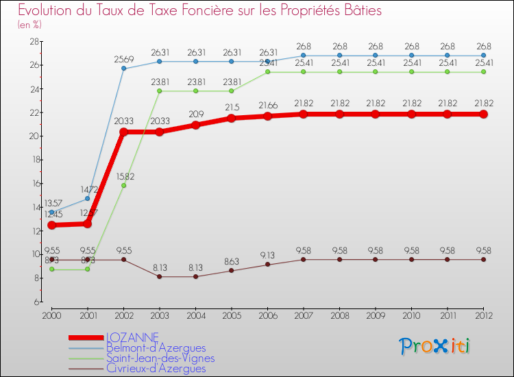 Evolution du taux de la taxe foncière sur le bati pour LOZANNE et les communes proches de 2000 à 2012 Comparaison des taux de taxe foncière sur le bati pour LOZANNE et les communes voisines de 2000 à 2012