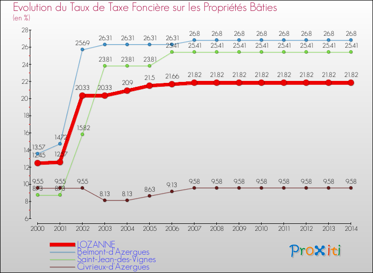 Evolution du taux de la taxe foncière sur le bati pour LOZANNE et les communes proches de 2000 à 2014 Comparaison des taux de taxe foncière sur le bati pour LOZANNE et les communes voisines de 2000 à 2014