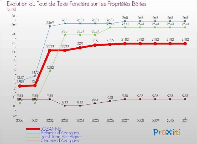 Evolution du taux de la taxe foncière sur le bati pour LOZANNE et les communes proches Comparaison des taux de taxe foncière sur le bati pour LOZANNE et les communes voisines