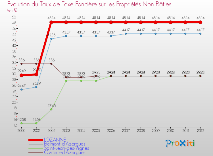 Evolution du taux de la taxe foncière sur les immeubles et terrains non batis pour LOZANNE et les communes proches de 2000 à 2012 Comparaison des taux de la taxe foncière sur les immeubles et terrains non batis pour LOZANNE et les communes voisines de 2000 à 2012