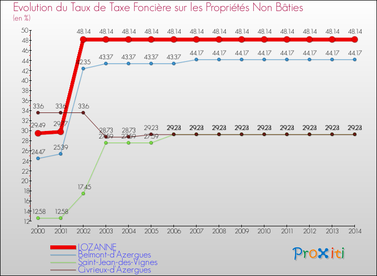 Evolution du taux de la taxe foncière sur les immeubles et terrains non batis pour LOZANNE et les communes proches de 2000 à 2014 Comparaison des taux de la taxe foncière sur les immeubles et terrains non batis pour LOZANNE et les communes voisines de 2000 à 2014