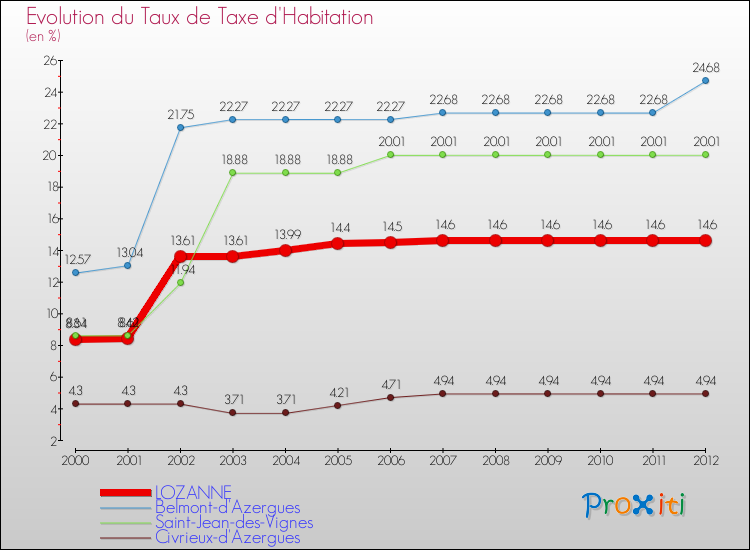 Evolution du taux de la taxe d'habitation pour LOZANNE et les communes proches Comparaison des taux de la taxe d'habitation pour LOZANNE et les communes voisines