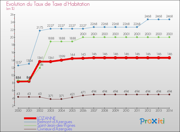 Evolution du taux de la taxe d'habitation pour LOZANNE et les communes proches de 2000 à 2014 Comparaison des taux de la taxe d'habitation pour LOZANNE et les communes voisines de 2000 à 2014