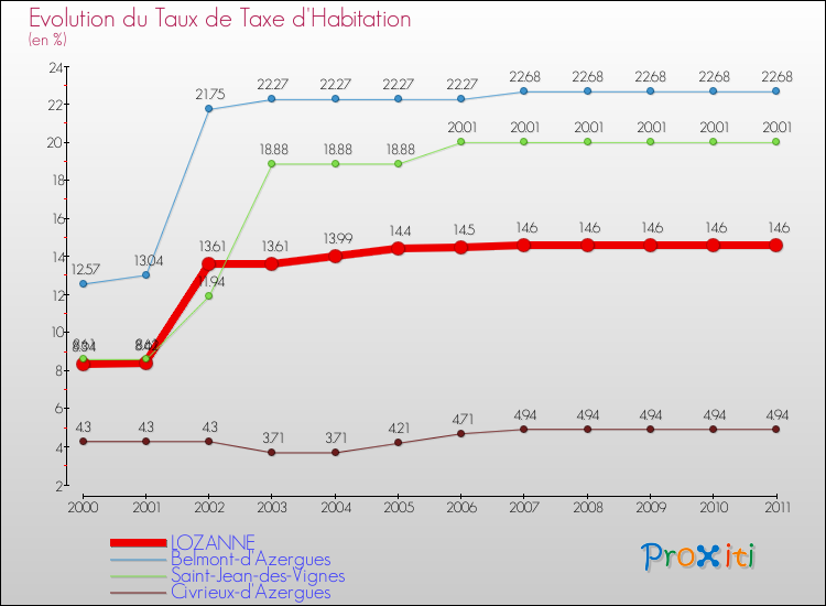 Evolution du taux de la taxe d'habitation pour LOZANNE et les communes proches Comparaison des taux de la taxe d'habitation pour LOZANNE et les communes voisines